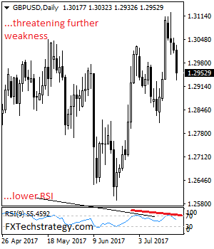 GBP/USD: Extends Weakness, Remains Vulnerable