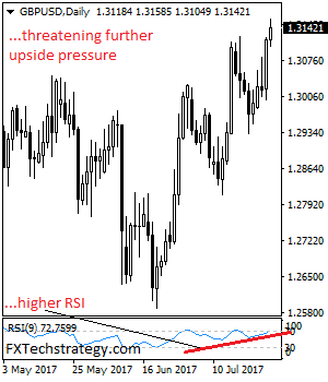 GBP/USD: Risk Points Higher On Trend Resumption