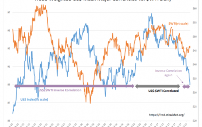 Dollar And Commodity Inverse Correlation Back