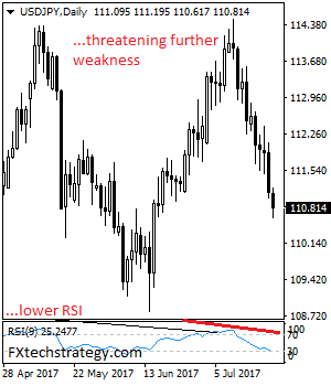 USD/JPY: Bearish, Retains Its Downside Pressure