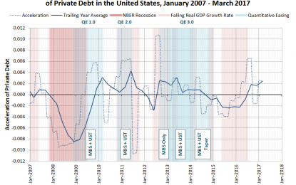 Private Debt In U.S. Maintains Positive Acceleration, Real GDP Rises