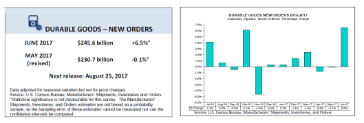 131% Surge In Civilian Aircraft Orders Propels Durable Goods Report: Diving Into The Details