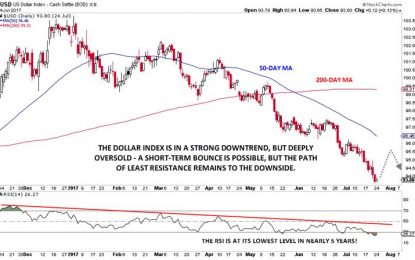 Dumped Dollar Due To Be Done Dropping? It Depends…