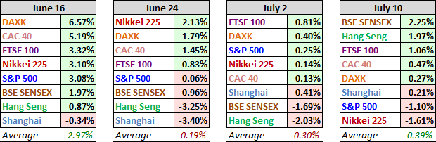 World Markets Update – Monday, July 10