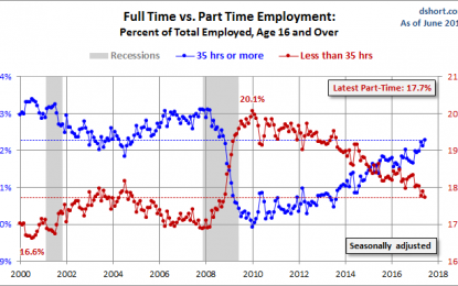 The Ratio Of Part-Time Employed Lowest Since 2008