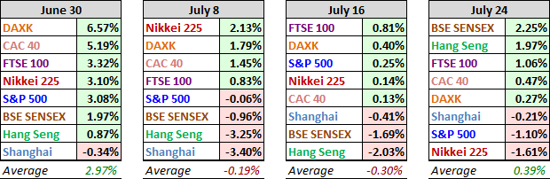 World Markets Update – Monday, July 24