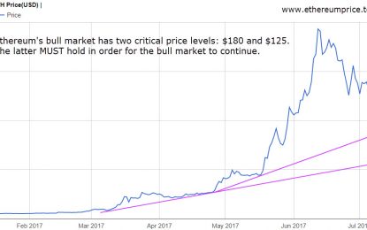 Why 125 USD Is Critical To Ethereum’s Bull Market