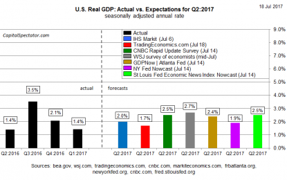 US Q2 GDP Growth Outlook Has Been Trimmed In Recent Weeks