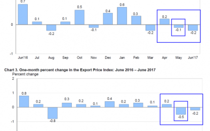 Import Prices Dip As Expected, Export Prices Unexpectedly Dip: GDP And Forex Analysis