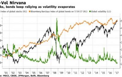 World Stocks Hit Record High For 10th Consecutive Day In “No-Vol Nirvana”