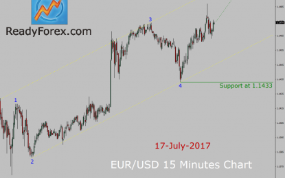 EUR/USD Elliott Wave Forecast: Bullish Impulse