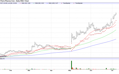 Pieris Pharmaceutical – Chart Of The Day