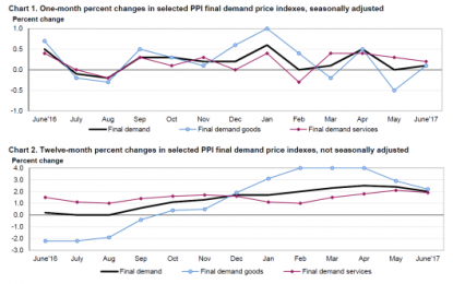 PPI Shows No Price Traction: Dear Econoday Parrot