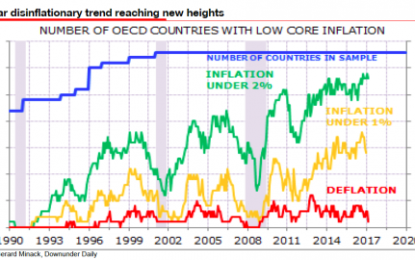 Secular Disinflationary Trend Hits New Highs: Deflation On Deck? What’s That Mean For Gold?