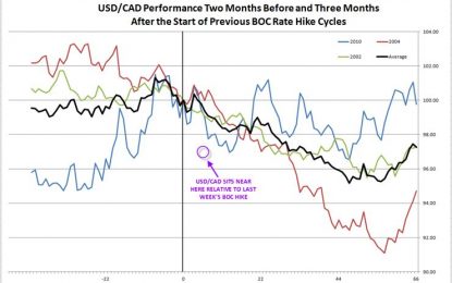 USD/CAD’s Performance At The Start Of Previous BOC Rate Hike Cycles Points To More Downside