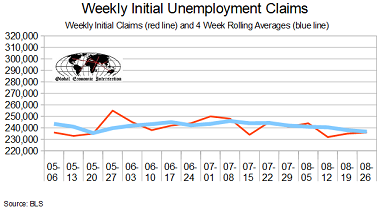 August 2017 Initial Unemployment Claims Rolling Average Again Marginally Improves