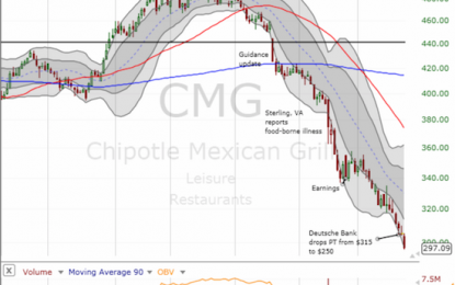 Chipotle Mexican Grill: A Quick Lesson In Trending