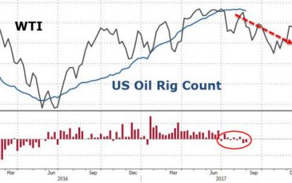 US Crude Production Hits 25-Month Highs Despite Stabilization In Rig Count