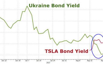 Tesla Bonds Are Now Riskier Than Ukraine’s