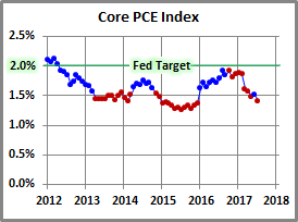 PCE Price Index: July Headline & Core