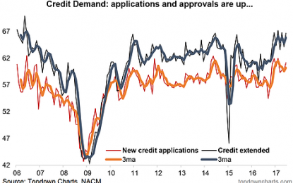 Credit Manager’s Index Is Up
