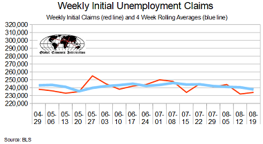 August 2017 Initial Unemployment Claims Rolling Average Marginal Improvement Continues
