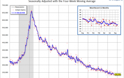 Weekly Unemployment Claims: Up 1K, Beats Forecast