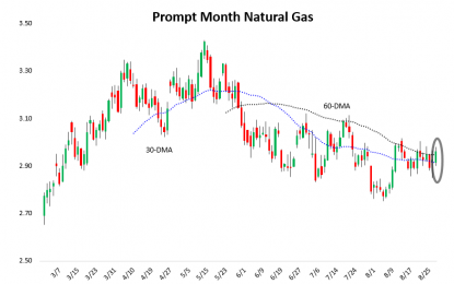 September Natural Gas Goes Off The Board With A Bang
