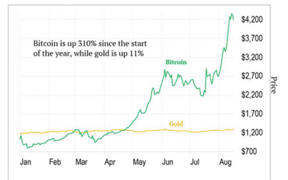 Gold Versus Bitcoin BTC