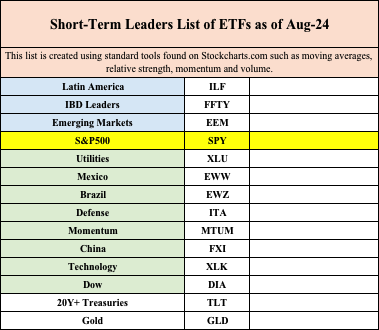 Foreign ETFs Continue To Outperform Nicely