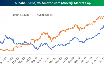 Alibaba (BABA) Catching Back Up To Amazon.com (AMZN)