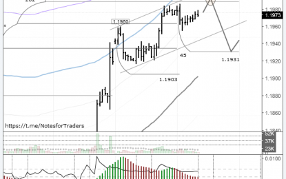 EUR/USD: Triple Top Model Nearing Completion