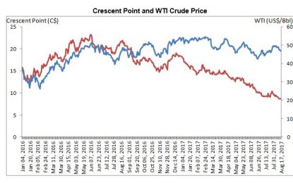 Crescent Point Energy, Inc. Trading At A Discount To Its Peers Despite Its High-Quality Oil & Natural Gas Assets