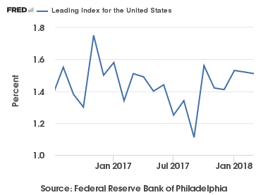 July 2017 Leading Index Review: Growth Trends Slow