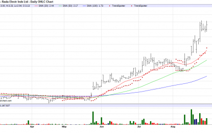 RADA Electronics Industries – Chart Of The Day