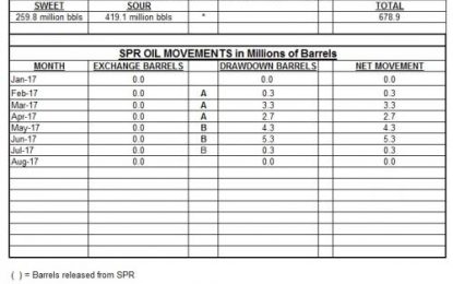 US Releases 500,000 Barrels Of Oil From Strategic Reserve As Largest US Refinery May Be Shut For 2 Weeks