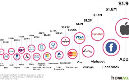 The Top 20 Tech Companies By Revenue Per Employee