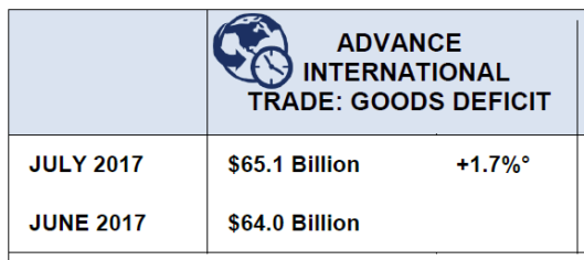 Trade Deficit Increases Slightly
