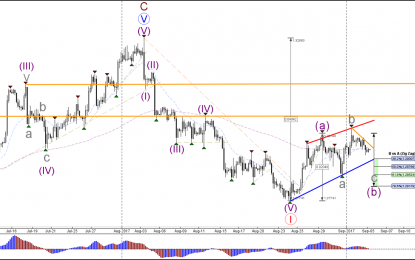 GBP/USD Will Soon Start An Impulsive Wave C Pattern