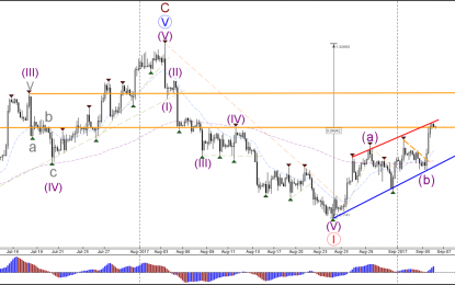 GBP/USD Breaks Resistance And Approaches Wave C Target At 1.31