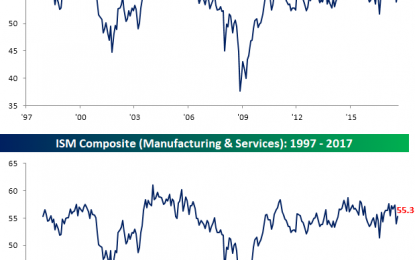 ISM Services Rises Less Than Expected