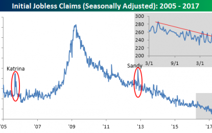 Rise In Jobless Claims Surprises No One (Except Economists)