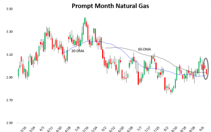 Natural Gas Prices Decline On Irma Certainty