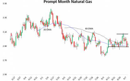Not Just Irma But Seasonal Weakness Pulled Natural Gas Lower