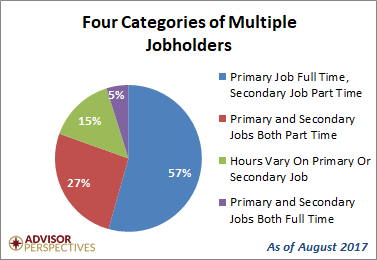 Multiple Jobholders: Two Decades Of Trends As Of August