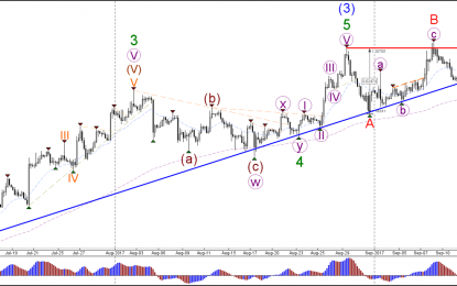 EUR/USD Builds ABC Retracement Back To Support Trend Line