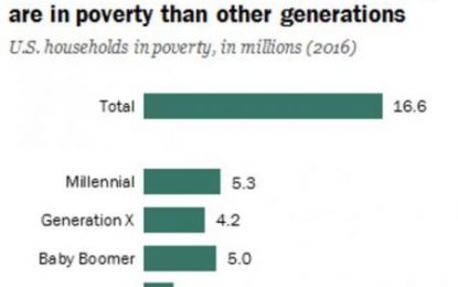 Millennials Head One-Third Of All Poverty-Stricken U.S. Households (The Rest Live With Mom)