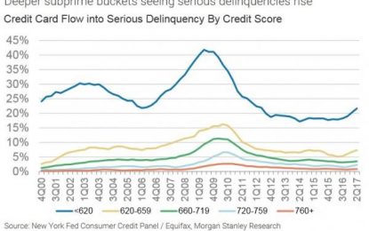 Morgan Stanley Asks “If Employment So Good,” Why Is This Happening To Credit Card Delinquencies
