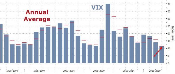 VIX Set For Lowest Annual Average Ever, But…