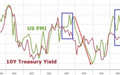 Bonds Ain’t Buying What PMIs Are Selling